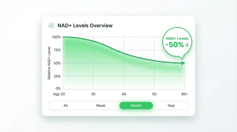 NAD+ Levels Comparison Chart
